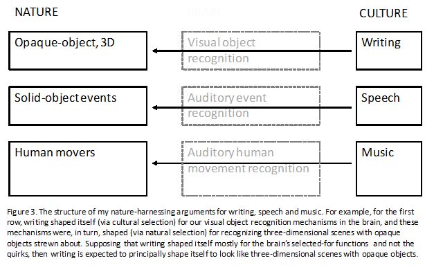 structure of nature harnessing arguments for speech writing and music